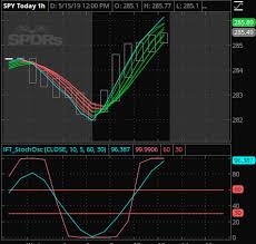 Lions New This Intra Day Trading Renko Charting System