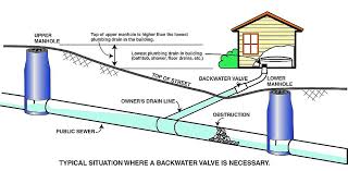 Complete the plumbing and piping plan: Sewer Lateral User Rebate Program Slurp Burbank Ca
