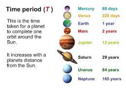 This Chart Explains How Long A Year Is On Each Planet Show