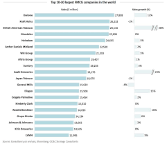 The 50 Largest Fmcg Consumer Goods Companies In The World