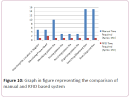 using rfid technology for managing patient medical file