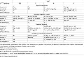 Neurocognitive disorders, previously known as dementia, can lead to confusion. Differences Of Behavioral And Psychological Symptoms Of Dementia In Disease Severity In Four Major Dementias