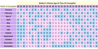 chinese pregnancy calendar gender chart predictor