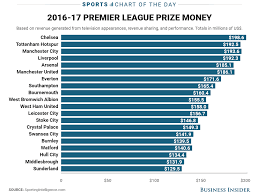 Chart Money Chelsea And The Other Premier League Clubs Won This Season Chelsea Premier League Premier League League Champs