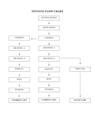 texts te cotton yarn processing flow chart