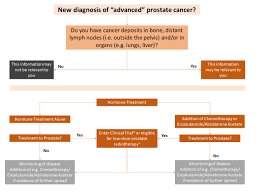 Prostate cancer and metastatic prostate cancer is rare in men younger than 40. Diagnosed With Advanced Metastatic Prostate Cancer Prostate Matters