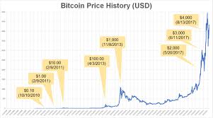 bitcoin price chart since 2009 currency exchange rates