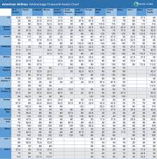 The Only American Airlines Aadvantage Award Chart