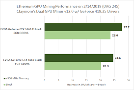 There are several requirements in mining ethereum with the desktop computer provided it has a dedicated.gpu or graphic card. Ethereum Mining Geforce Gtx 1660 Ti Versus Geforce Gtx 1660 Legit Reviews Looking At Gddr6 Vs Gddr5 On The Geforce Gtx 16 Series