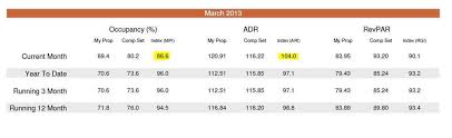 This is how to calculate. Things You Didn T Know About Revpar By Ira Vouk Hospitality Net