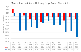 macys is not sears macys inc nyse m seeking alpha