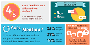 Le diplôme national du brevet ou brevet des collèges représente la première grande épreuve pour tout collégien avant son passage au lycée. Resultat Brevet 2021 Dnb