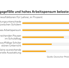 Lehrer, erzieher und wissenschaftler sind sich einig: Gesundheitszustand Deutschlands Lehrer An Der Grenze Der Leistungsfahigkeit Welt