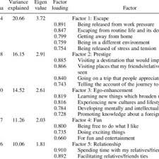 Common way of approaching this issue in tourism behavior research (baloglu & uysal, 1996). Pdf The Role Of Push And Pull Factors In The Way Tourists Choose Their Destination