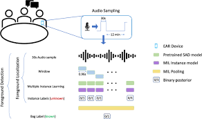 English monolingual adults tested with 40% compressed english sentences . Deep Multiple Instance Learning For Foreground Speech Localization In Ambient Audio From Wearable Devices Eurasip Journal On Audio Speech And Music Processing Full Text