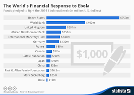 Chart The Worlds Financial Response To Ebola Statista