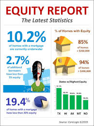 Equity Report Infographic Home Equity Equity Real Estate Infographic