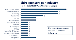 Uefa works to promote, protect and develop european football across its 55 member associations and organises some of the world's most famous football competitions, including the uefa champions league, uefa women's champions league, the uefa europa league, uefa euro and many more. Overview Of The 2020 2021 Champions League Sponsors