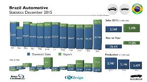 You can call at +1 812 446 2319 or find more contact information. Brazil Automotive Statistics December 2015