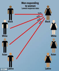 ¿al amor de tu vida? Online Dating App Reveals How Race Matters In Romance Daily Mail Online