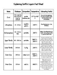 This Fact Sheet Is A Data Table With Information About The Thickness Composition And Temperature Of Earth S Lay Earth Layers Earth Science Lessons Fact Sheet