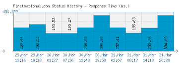 There is no fee from first national bank for this app. Firstnational Com Is First National Bank Of Omaha Down Right Now