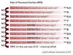 Pt Distinction Using The Rpe Scale With Online Clients