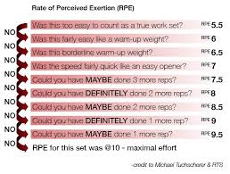 pt distinction using the rpe scale with online clients