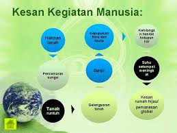 Penyingkiran bahan toksik seperti merkuri, cadmium dan sebatian sianida memberi kesan yang buruk kepada alam sekitar. Kesan Rumah Hijau Terhadap Alam Sekitar