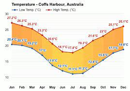Coffs harbour weather forecast, australia. Coffs Harbour Australia July Weather Forecast And Climate Information Weather Atlas