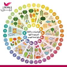 خريطة الفيتامينات صورة مهمة توضح مصادر الفيتامينات في الطعام وفوائدها للجسم Vitamin A Foods Vegan Vitamins Vitamin Charts