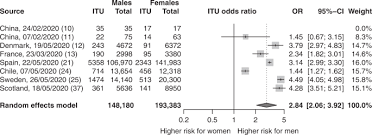 People are living differently, buying differently and, in many ways, thinking differently. Male Sex Identified By Global Covid 19 Meta Analysis As A Risk Factor For Death And Itu Admission Nature Communications