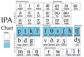 English Ipa An Introduction Phonetics English English Phonetic Alphabet English Phonics