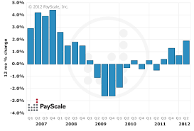 Index Compensation Trends For The Los Angeles Metro Area Finance Jobs Accounting Jobs Accounting And Finance