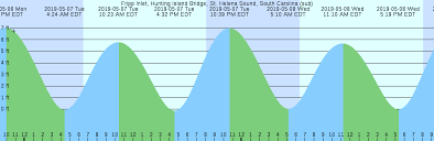 High Tide Tide Online Charts Collection