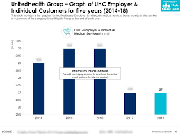 Unitedhealth Group Graph Of Uhc Employer And Individual
