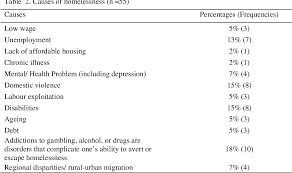 The top reasons for homelessness in malaysia include unemployment, low income and domestic violence. Pdf Homelessness In Malaysia Victims Of Circumstance Or By Choice Semantic Scholar