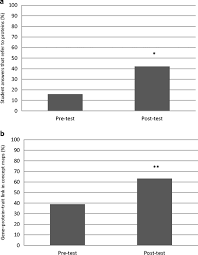 Describe chemical changes during peptide bond formation. Toward Bridging The Mechanistic Gap Between Genes And Traits By Emphasizing The Role Of Proteins In A Computational Environment Springerlink