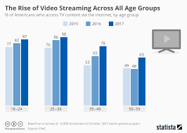 Chart The Rise Of Video Streaming Across All Age Groups
