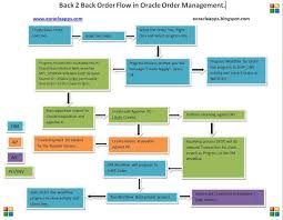Sales Order Process Flow In Oracle Order Management Http 2 Bp Blogspot Com B9flxgii3ec Tcooswgwpti Aaaaaaaacda Xgizkt O2s0 S640 Frm00041 Jpg