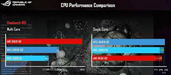 Amd manufactures semiconductor components used in a variety of electronic products and systems. Core I9 10900k Vs Ryzen 9 3950x Cinebench Benchmark Graph Fixed Intel