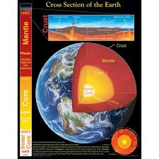 Chartlet Cross Section Of The Earth Earth Decorating Apps Classroom Displays