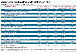 Tapiterii, mobila de sufragerie infiintata in 1994, laguna serv este astazi unul dintre cei mai mari producatori de mobilier din maramuresul istoric. Topul Celor Mai Mari ProducÄtori De MobilÄ 40 De Companii Au Avut Afaceri De Peste 700 Milioane De Euro