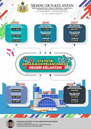 Inilah statistik penduduk malaysia (s2). Pas Kelantan Statistik Kemasukan Pelancong Ke Kelantan Facebook