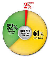 Specific abo blood types are thought to be linked with increased or decreased susceptibility to particular diseases. Hill Afb Blood Donation Chart