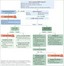 While atrial fibrillation and atrial flutter are types of supraventricular tachycardia, they are usually considered separately (see atrial fibrillation). Paramedic Use Of Iv Amiodarone To Terminate Supraventricular Tachycardia Journal Of Paramedic Practice