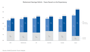 retirees will outlive their savings by a decade world