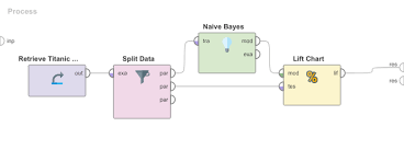 Lift Chart Simple Rapidminer Documentation