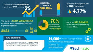 Was incorporated in the year 2010 involving in the manufacturing of low voltage electrical switchboards and control panels. Semiconductor Assembly And Packaging Services Rising Number Of Fabs Is Driving The Market Technavio Epicos