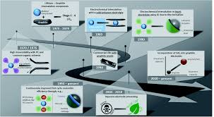 Never leave the battery unattended while charging. The Success Story Of Graphite As A Lithium Ion Anode Material Fundamentals Remaining Challenges And Recent Developments Including Silicon Oxide Composites Sustainable Energy Fuels Rsc Publishing